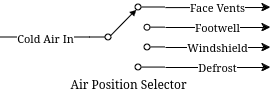 HVAC position selector